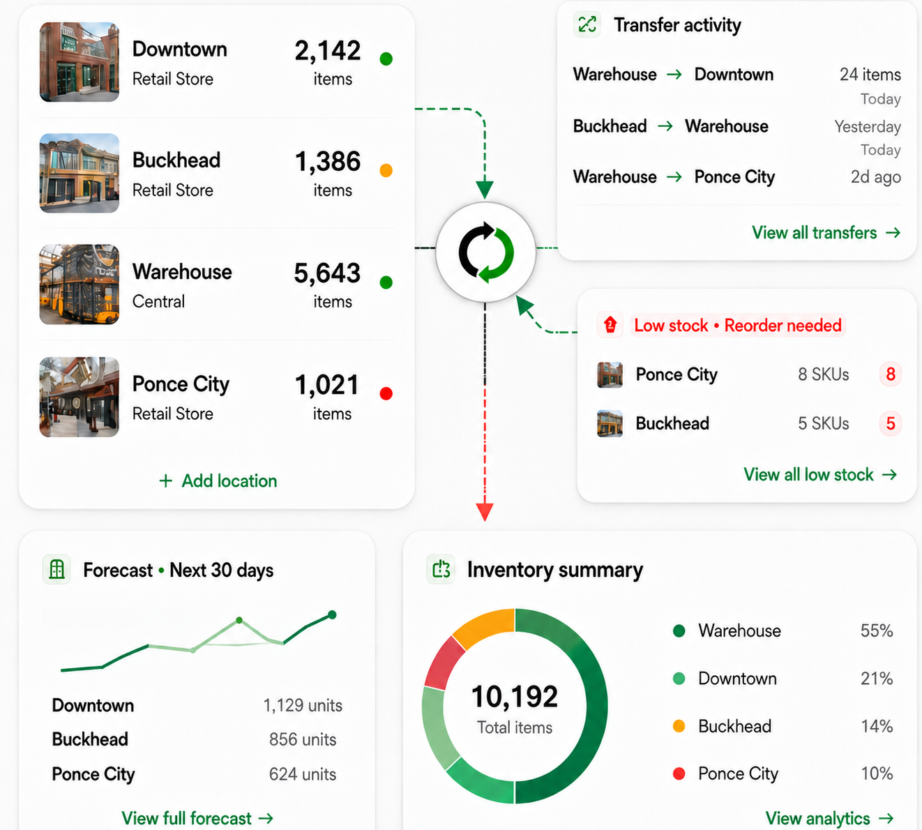 OneKeepr multi-location dashboard: stock by location, transfer activity, low-stock alerts, forecast and inventory summary